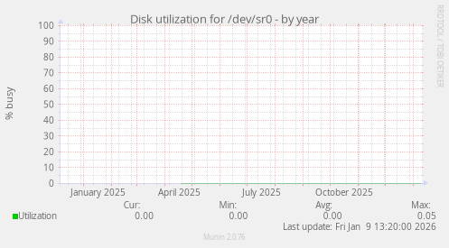 Disk utilization for /dev/sr0