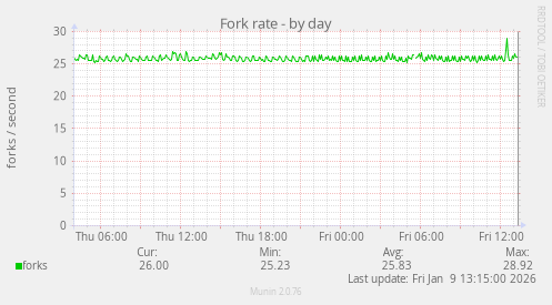 Fork rate