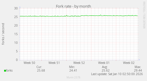 Fork rate