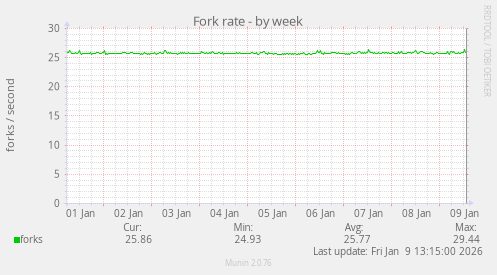 Fork rate