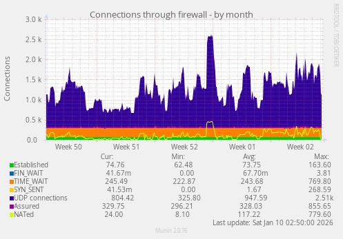 Connections through firewall
