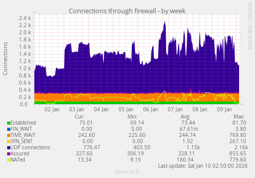 Connections through firewall