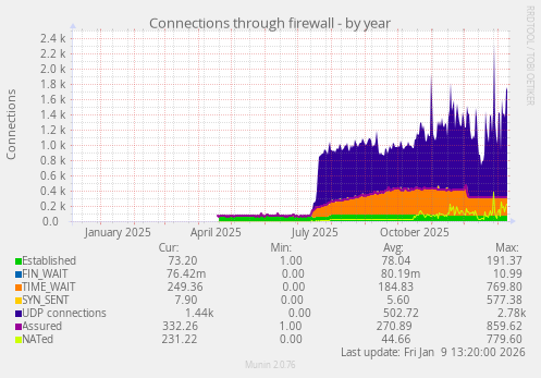 Connections through firewall