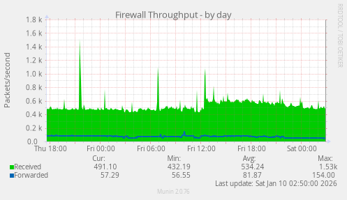 Firewall Throughput