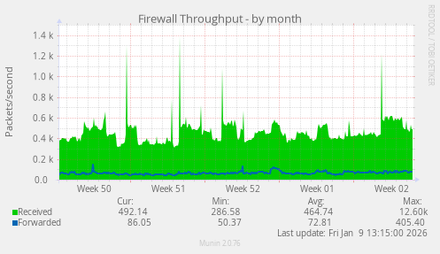 Firewall Throughput