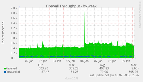 Firewall Throughput