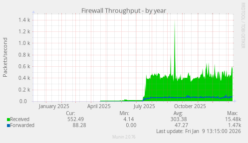 Firewall Throughput
