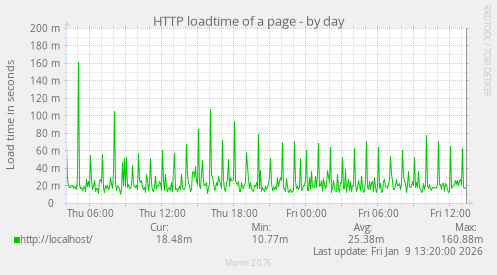 HTTP loadtime of a page