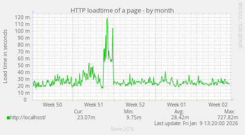 HTTP loadtime of a page