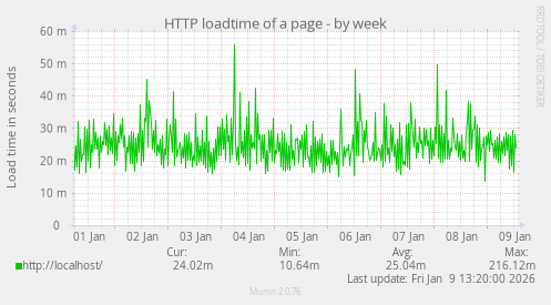 HTTP loadtime of a page