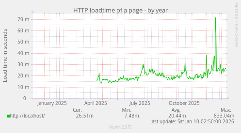 HTTP loadtime of a page