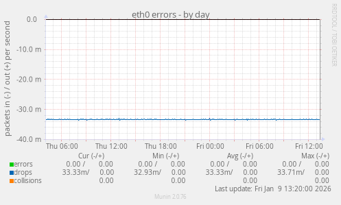 eth0 errors