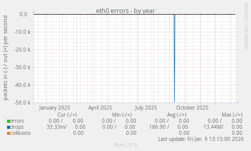 eth0 errors