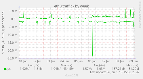 eth0 traffic
