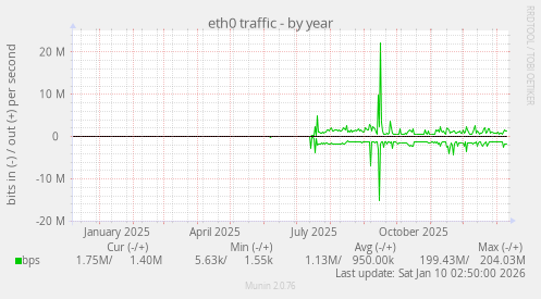 eth0 traffic