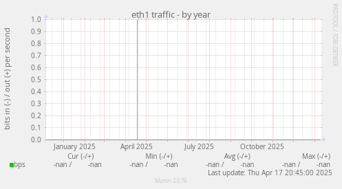 eth1 traffic