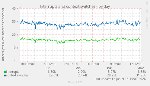 Interrupts and context switches