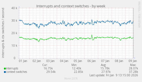 Interrupts and context switches