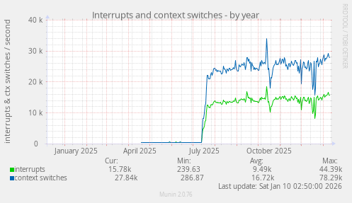 Interrupts and context switches