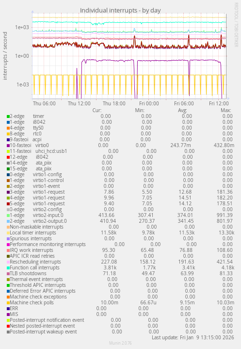 Individual interrupts