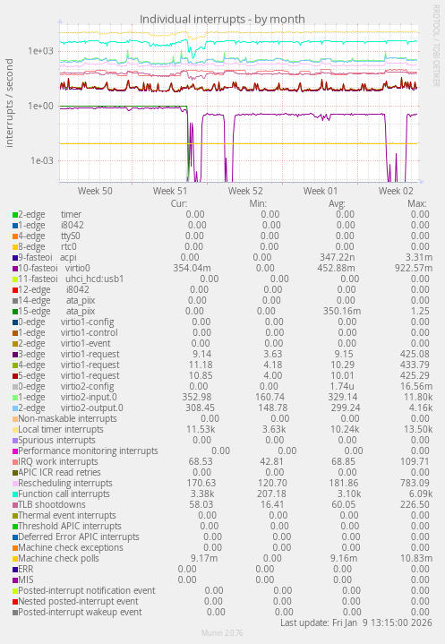Individual interrupts
