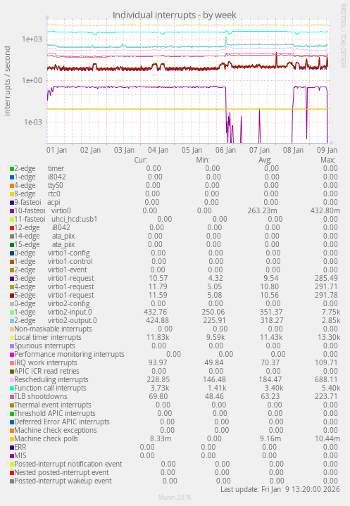 Individual interrupts
