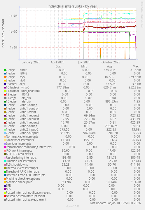 Individual interrupts
