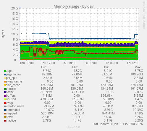 Memory usage
