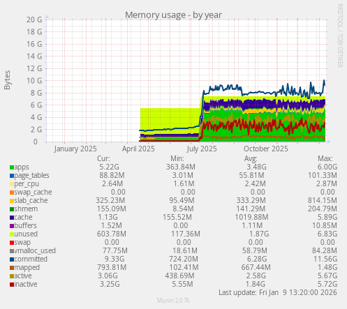 Memory usage