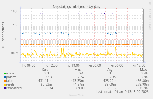 Netstat, combined