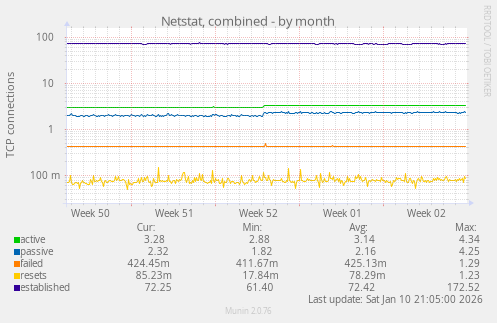 Netstat, combined