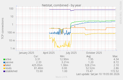 Netstat, combined