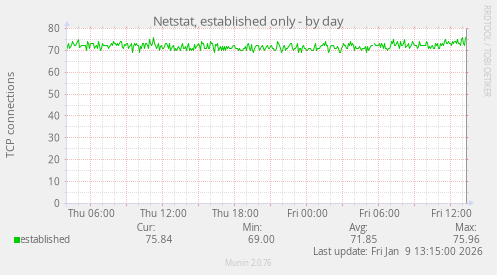 Netstat, established only