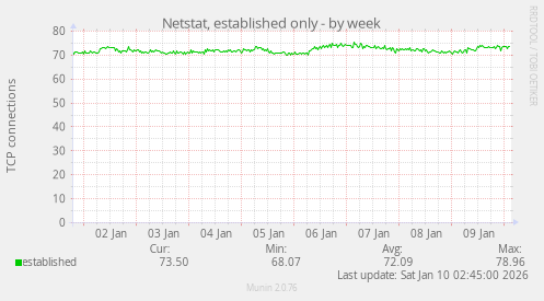 Netstat, established only