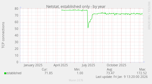 Netstat, established only
