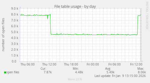 File table usage