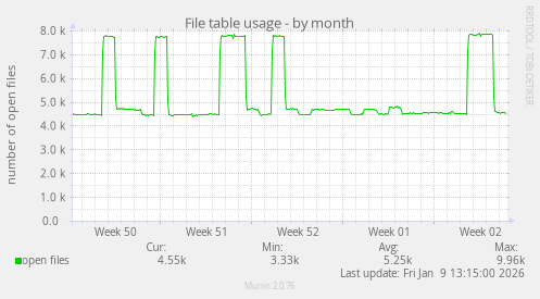 File table usage
