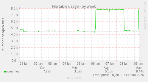 File table usage