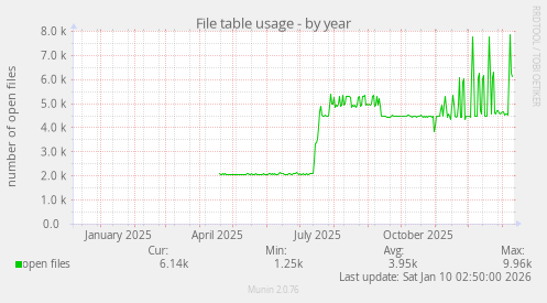 File table usage