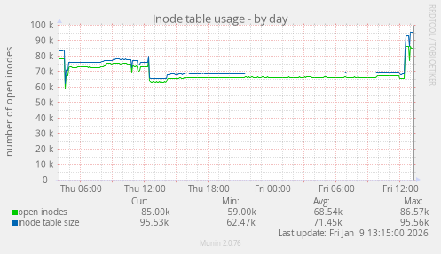 Inode table usage