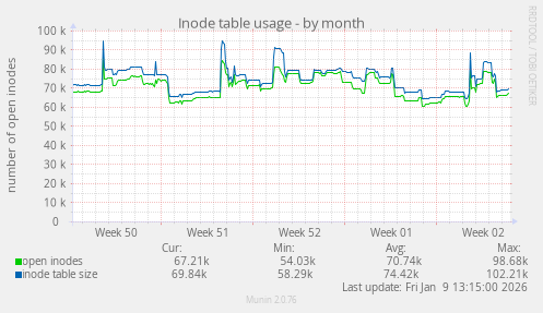 Inode table usage