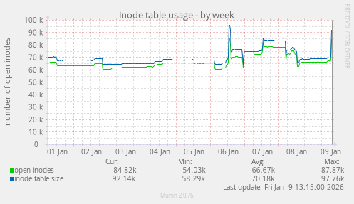 Inode table usage