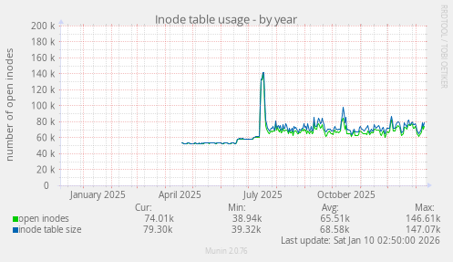 Inode table usage