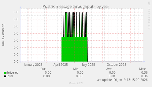 Postfix message throughput