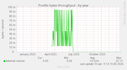 Postfix bytes throughput