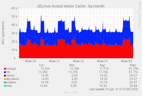 SELinux Access Vector Cache