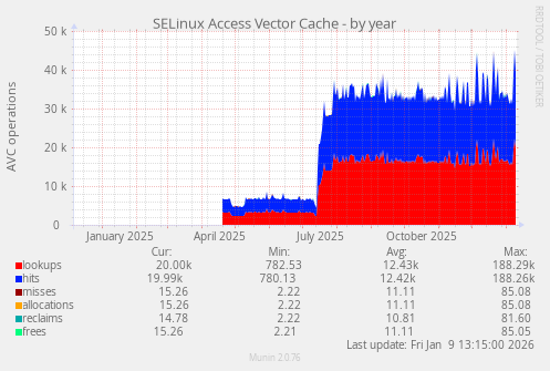 SELinux Access Vector Cache