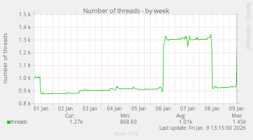 Number of threads