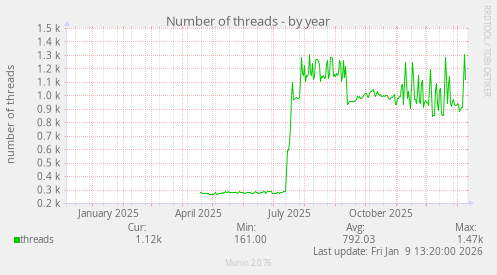 Number of threads