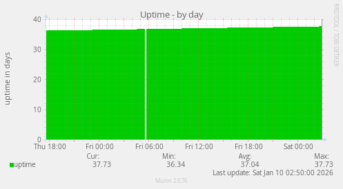Uptime